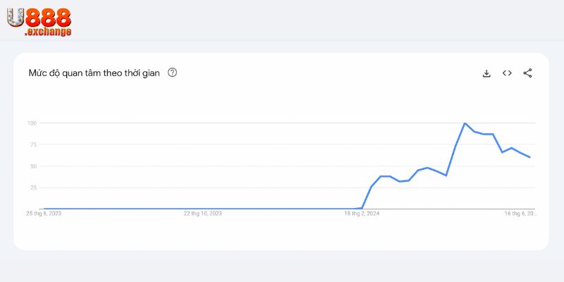 Đánh giá độ quan tâm U888 theo thời gian